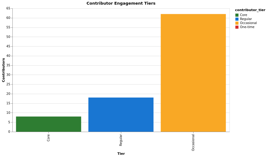 contributors_engagement_tiers.png