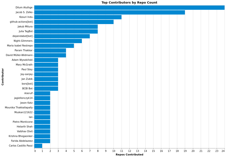 contributors_top_by_repo_count.png