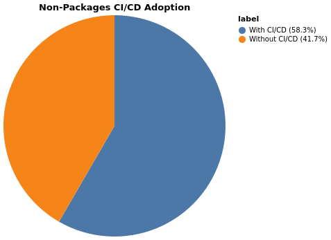 nonpackages_ci_adoption.png