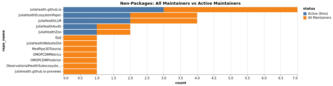 nonpackages_maintainers_comparison.png