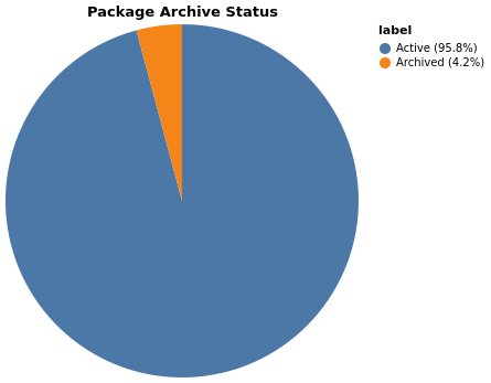 packages_archive_status.png
