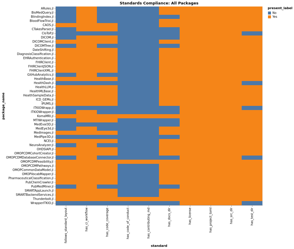 Packages Standards Compliance