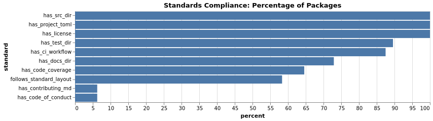 packages_standards_percentages.png