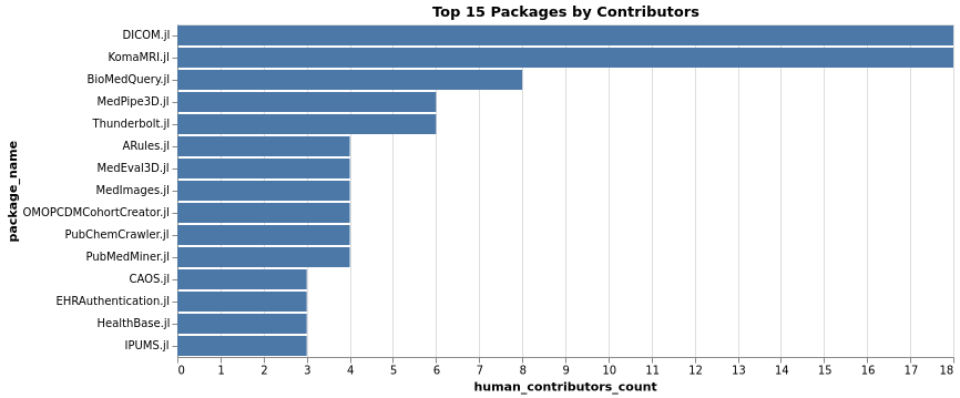 packages_top15_contributors.png