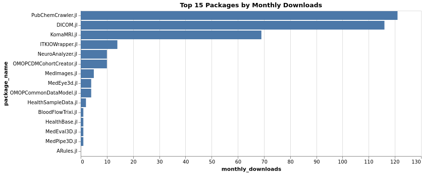 packages_top15_monthly_downloads.png