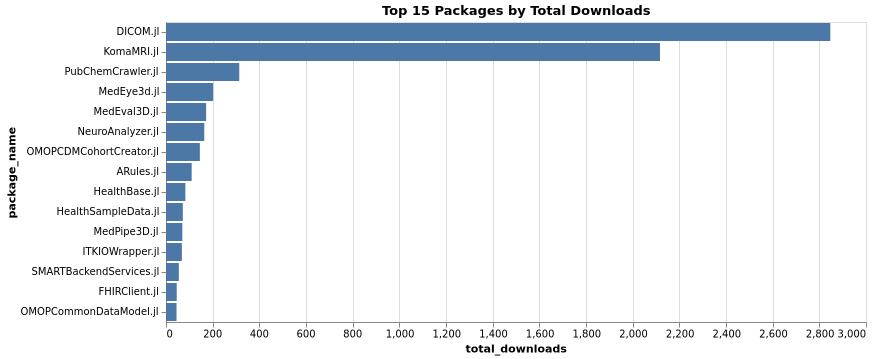 packages_top15_total_downloads.png
