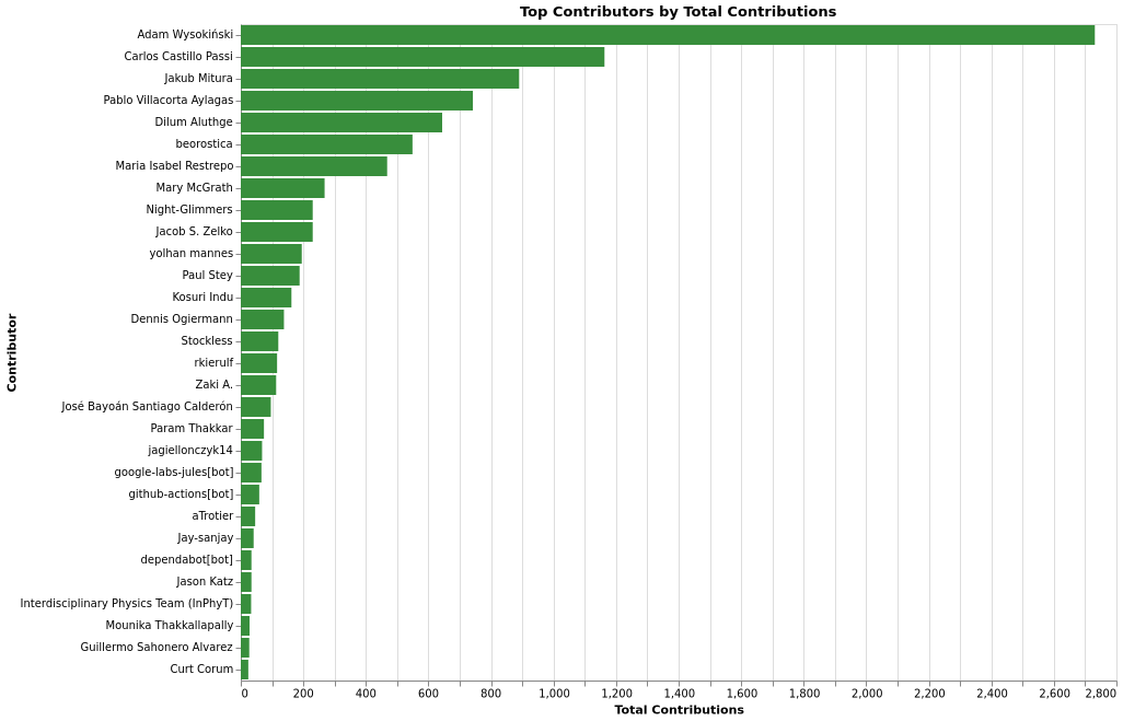 contributors_top_by_total.png