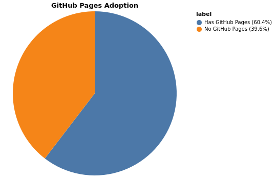 packages_github_pages_adoption.png