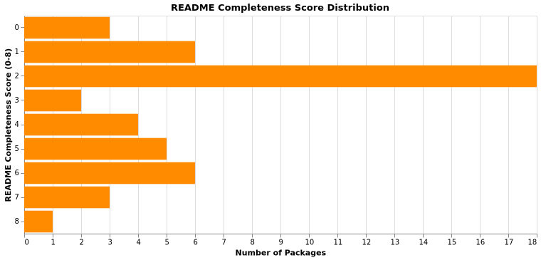 packages_readme_completeness.png