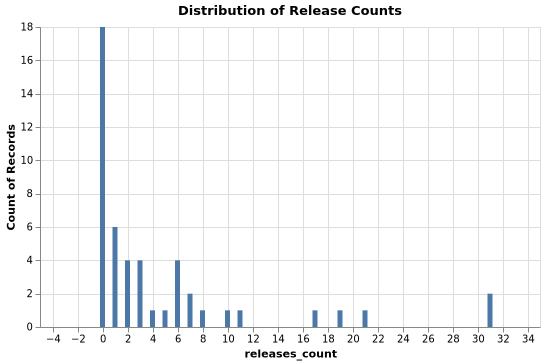 packages_releases_distribution.png