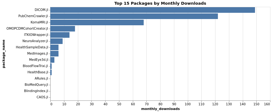 packages_top15_monthly_downloads.png