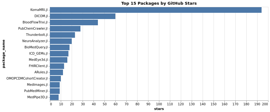 packages_top15_stars.png