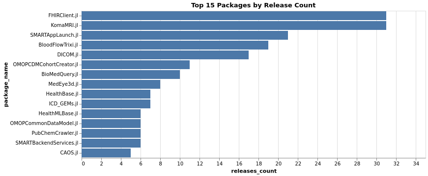 packages_top_releases.png